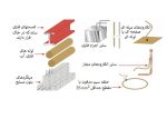 مجموعه استاندارد ها و دستور العمل های مرتبط با ارتینگ و همبندی - Image 6